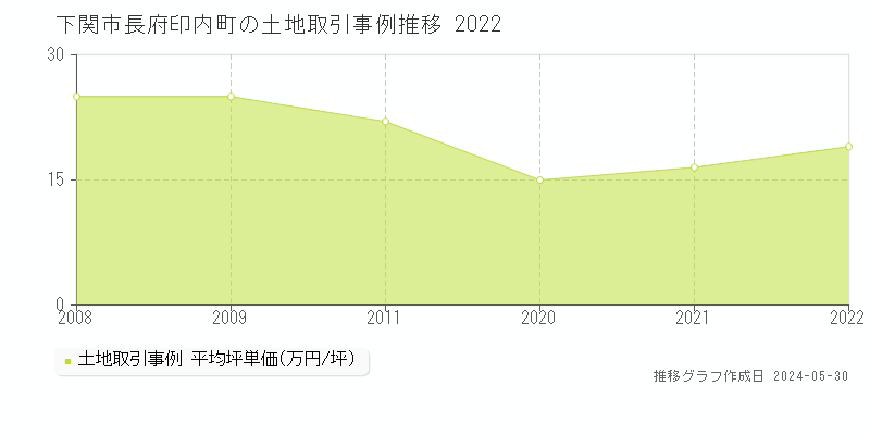 下関市長府印内町の土地価格推移グラフ 