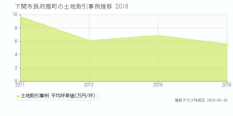 下関市長府扇町の土地取引事例推移グラフ 