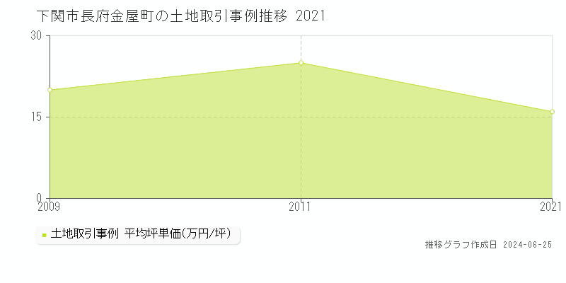 下関市長府金屋町の土地取引事例推移グラフ 