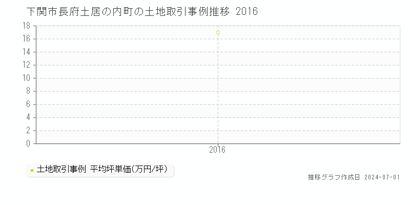 下関市長府土居の内町の土地取引事例推移グラフ 