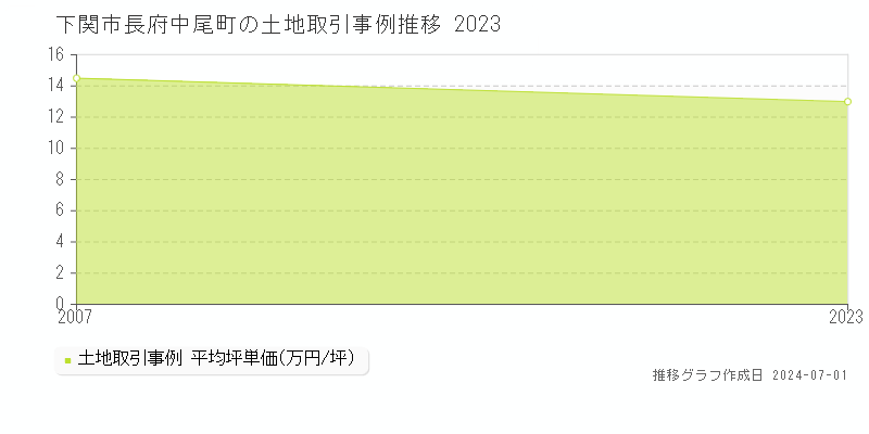 下関市長府中尾町の土地取引事例推移グラフ 