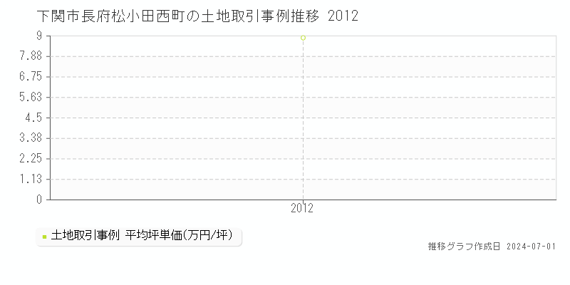 下関市長府松小田西町の土地取引事例推移グラフ 