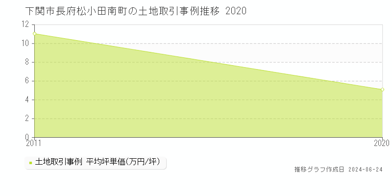 下関市長府松小田南町の土地取引事例推移グラフ 