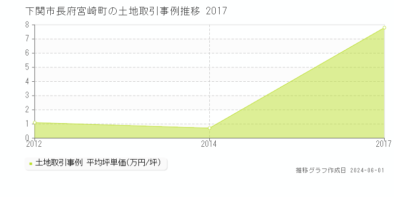 下関市長府宮崎町の土地取引事例推移グラフ 