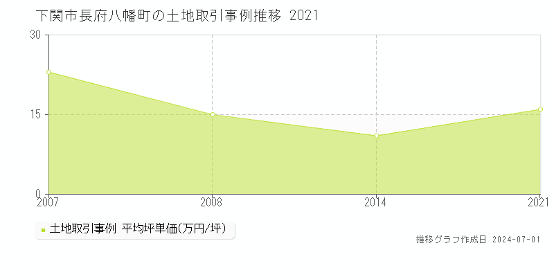 下関市長府八幡町の土地取引事例推移グラフ 