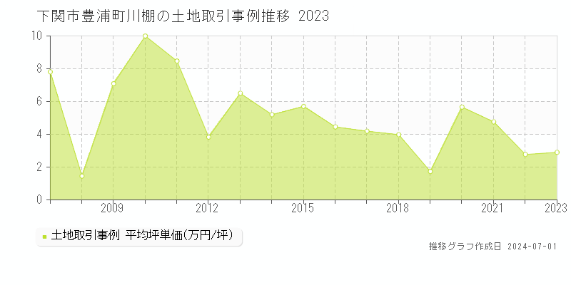 下関市豊浦町川棚の土地取引事例推移グラフ 
