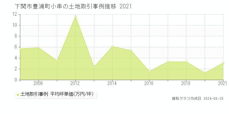 下関市豊浦町小串の土地取引事例推移グラフ 