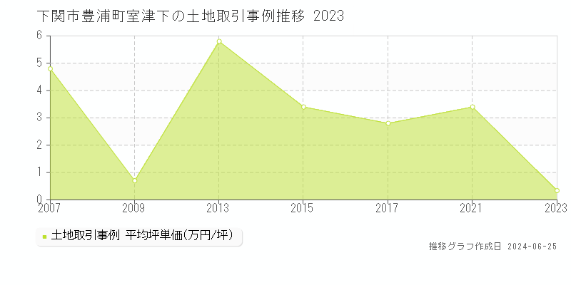 下関市豊浦町室津下の土地取引事例推移グラフ 