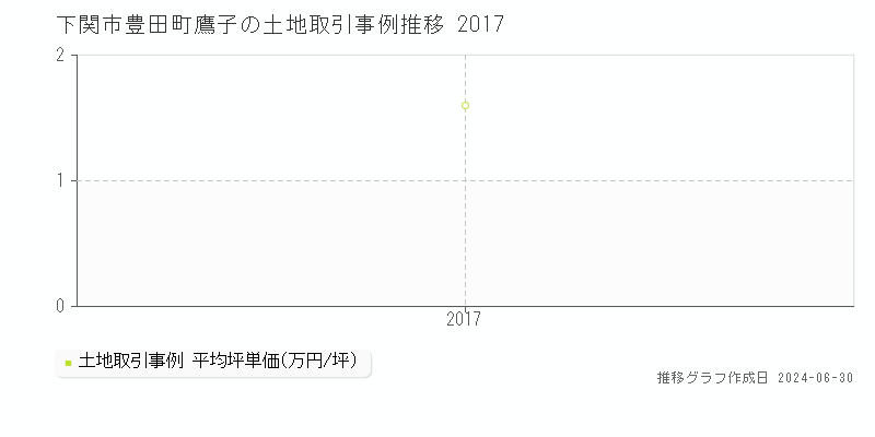 下関市豊田町鷹子の土地取引事例推移グラフ 