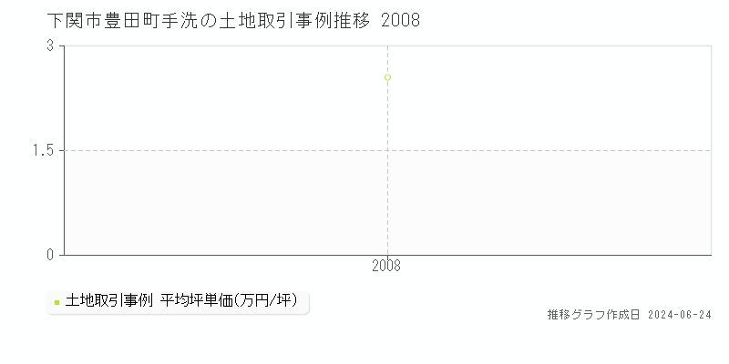 下関市豊田町手洗の土地取引事例推移グラフ 