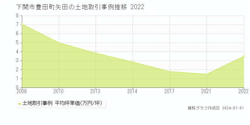 下関市豊田町矢田の土地取引事例推移グラフ 