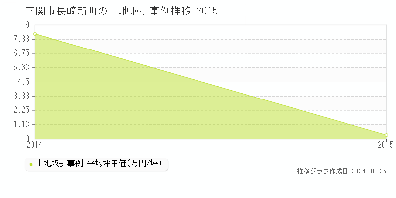 下関市長崎新町の土地取引事例推移グラフ 