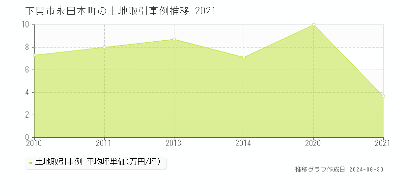 下関市永田本町の土地取引事例推移グラフ 