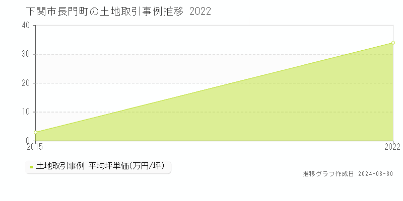 下関市長門町の土地取引事例推移グラフ 