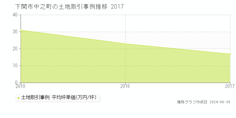 下関市中之町の土地取引事例推移グラフ 