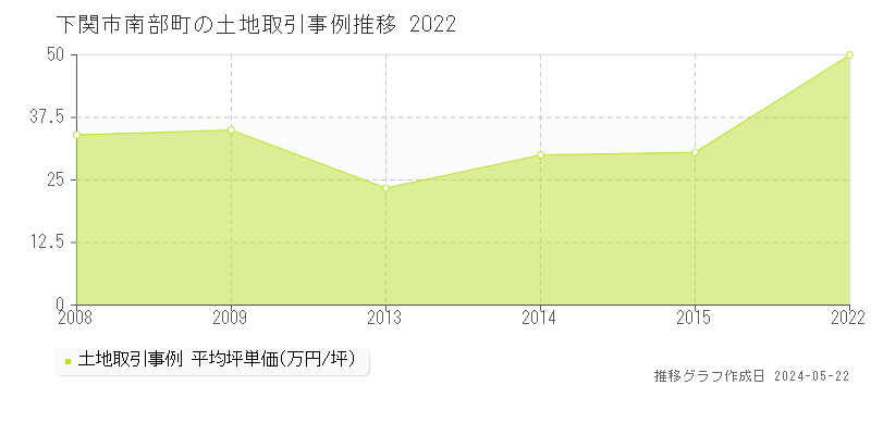 下関市南部町の土地取引事例推移グラフ 