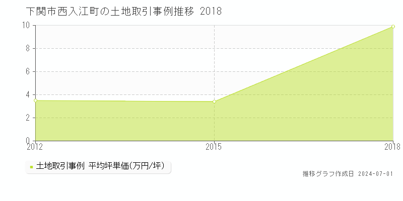 下関市西入江町の土地取引事例推移グラフ 
