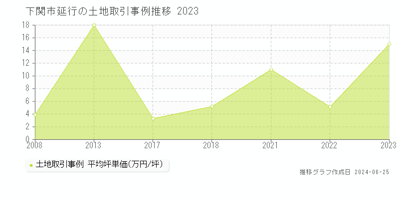 下関市延行の土地取引事例推移グラフ 