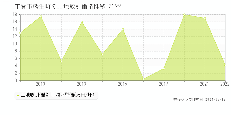下関市幡生町の土地取引事例推移グラフ 