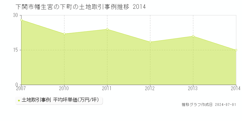 下関市幡生宮の下町の土地取引事例推移グラフ 