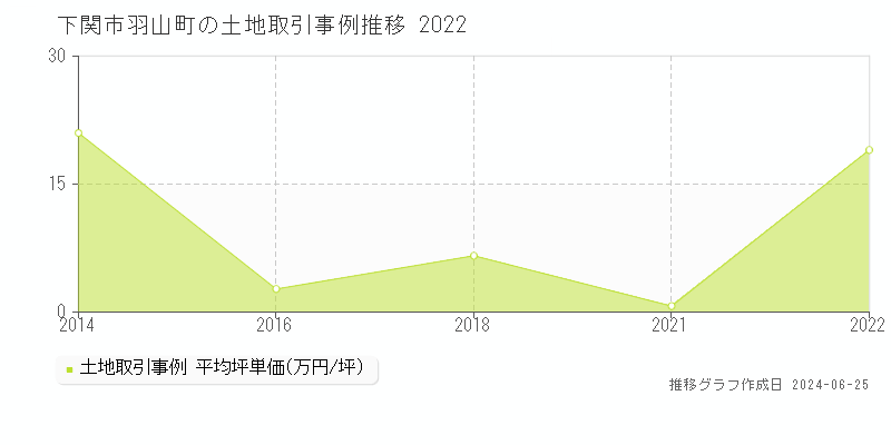 下関市羽山町の土地取引事例推移グラフ 