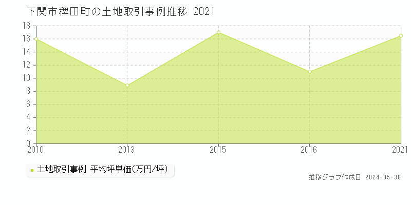 下関市稗田町の土地取引事例推移グラフ 
