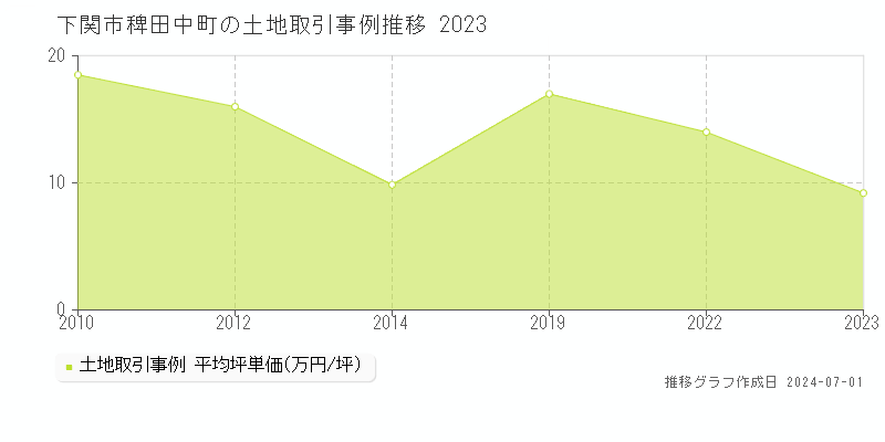 下関市稗田中町の土地取引事例推移グラフ 
