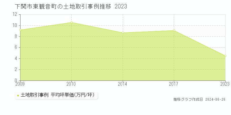 下関市東観音町の土地取引事例推移グラフ 