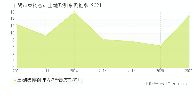 下関市東勝谷の土地取引事例推移グラフ 