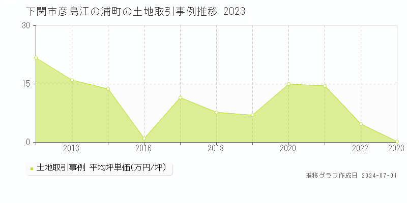 下関市彦島江の浦町の土地取引事例推移グラフ 