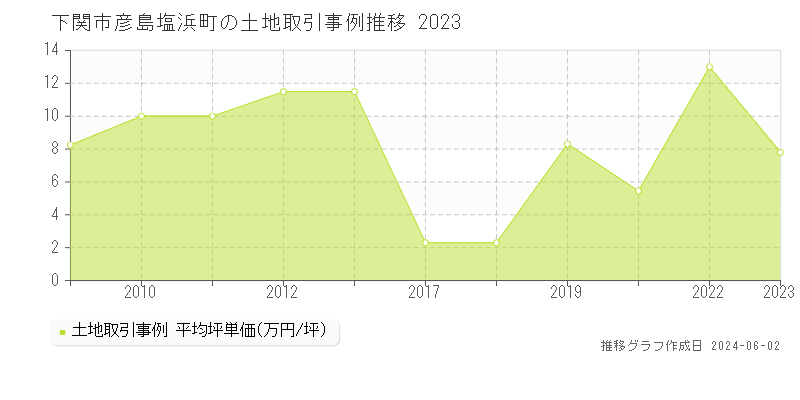 下関市彦島塩浜町の土地取引事例推移グラフ 