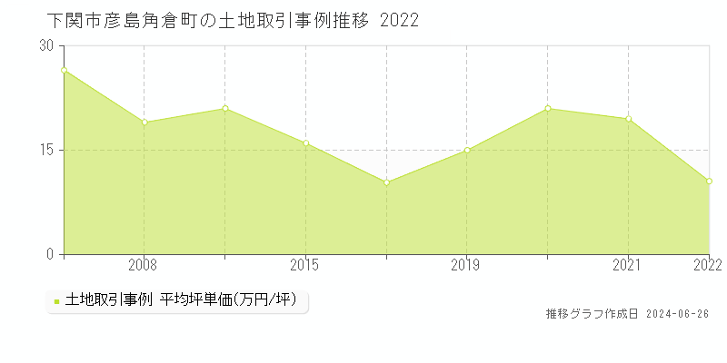 下関市彦島角倉町の土地取引事例推移グラフ 