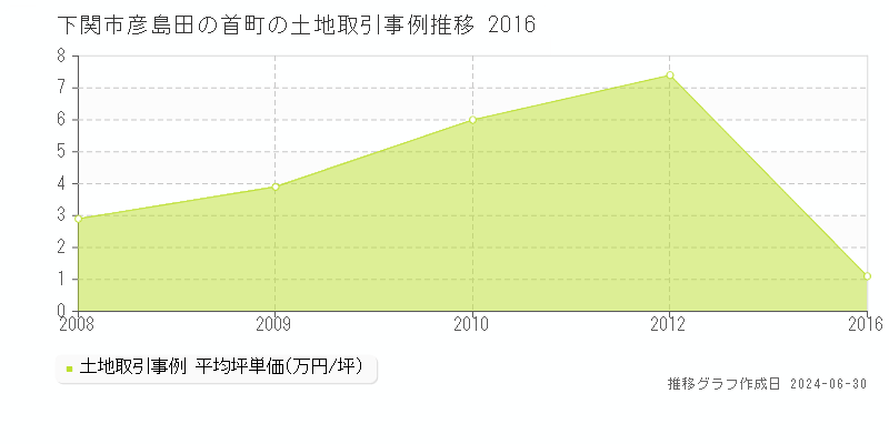 下関市彦島田の首町の土地取引事例推移グラフ 