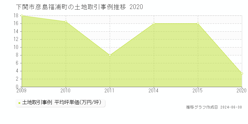 下関市彦島福浦町の土地取引事例推移グラフ 