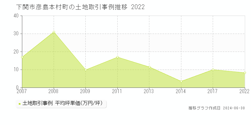 下関市彦島本村町の土地取引事例推移グラフ 