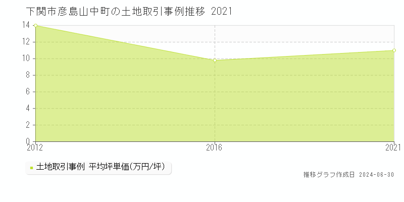 下関市彦島山中町の土地取引事例推移グラフ 