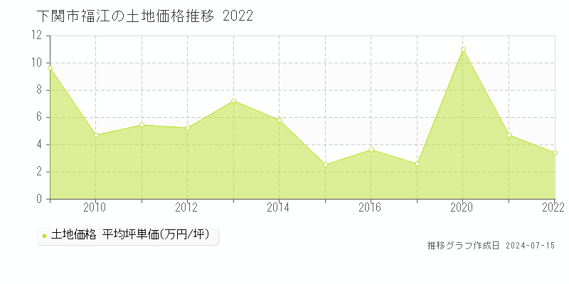 下関市福江の土地価格推移グラフ 