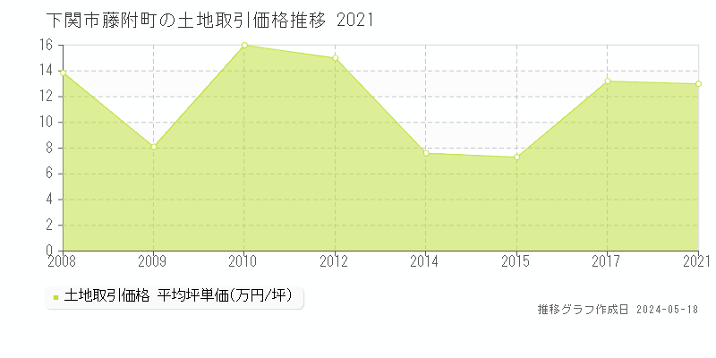 下関市藤附町の土地価格推移グラフ 