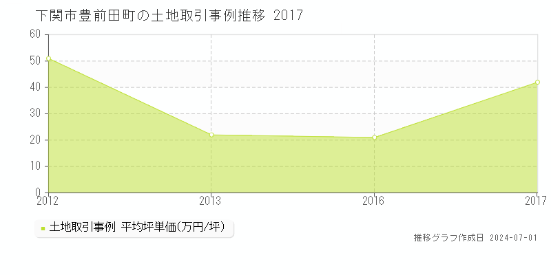 下関市豊前田町の土地取引事例推移グラフ 