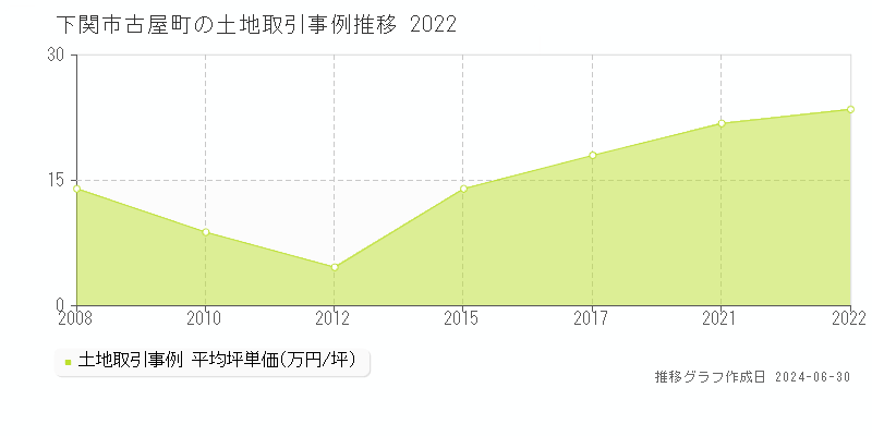 下関市古屋町の土地取引事例推移グラフ 