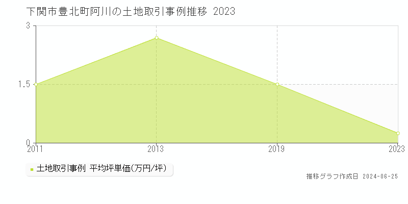 下関市豊北町阿川の土地取引事例推移グラフ 