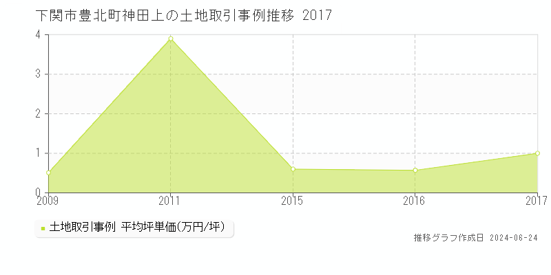 下関市豊北町神田上の土地取引事例推移グラフ 