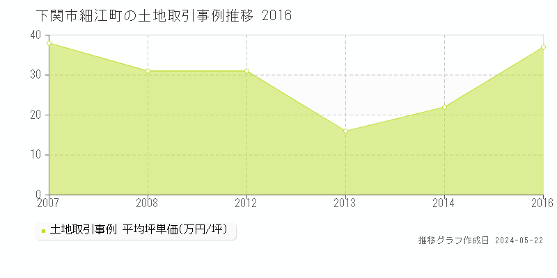 下関市細江町の土地価格推移グラフ 