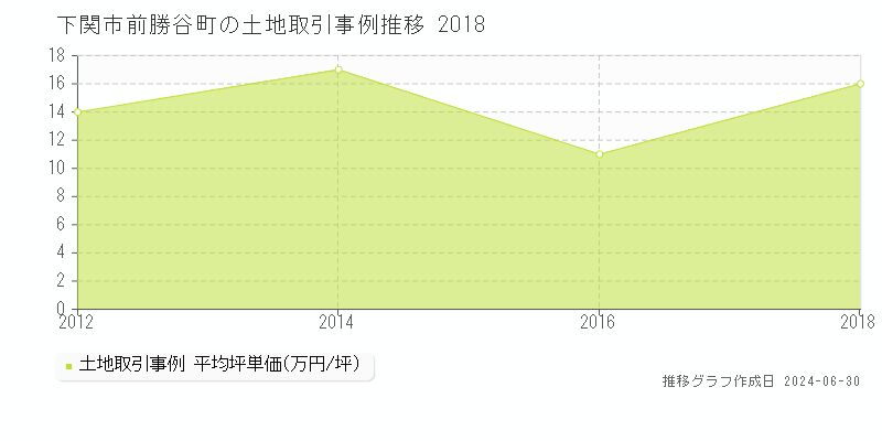 下関市前勝谷町の土地取引事例推移グラフ 