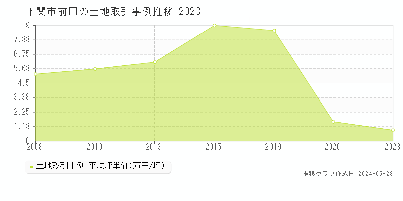下関市前田の土地価格推移グラフ 