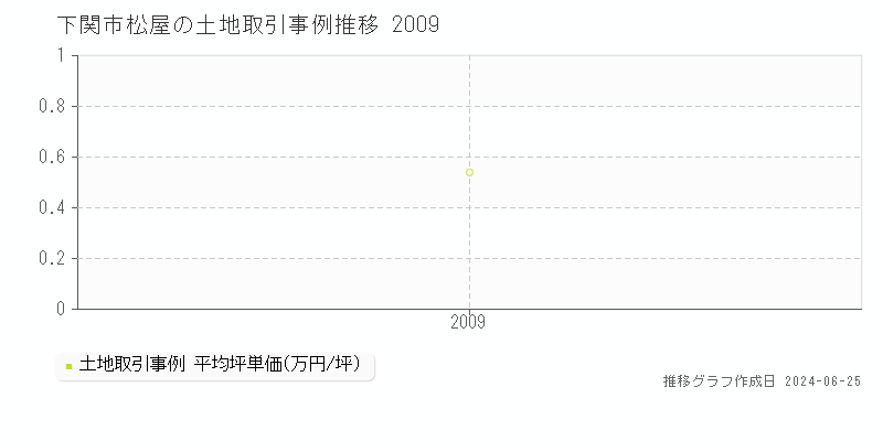 下関市松屋の土地取引事例推移グラフ 