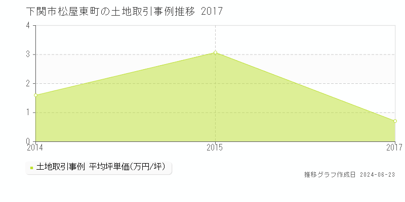 下関市松屋東町の土地取引事例推移グラフ 