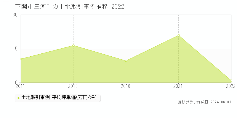 下関市三河町の土地取引事例推移グラフ 
