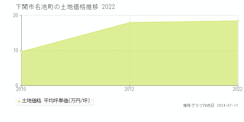 下関市名池町の土地価格推移グラフ 