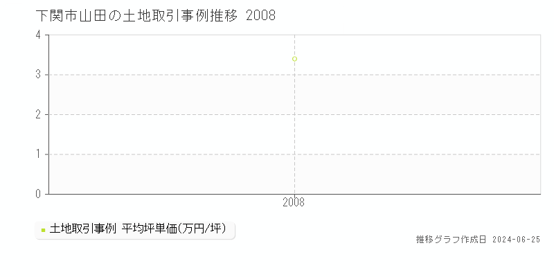 下関市山田の土地取引事例推移グラフ 
